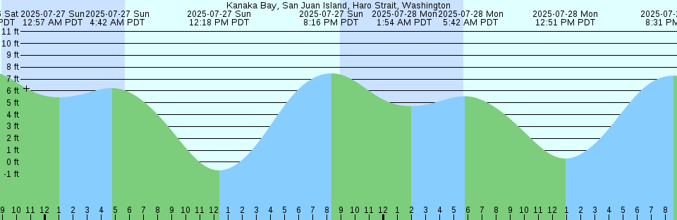 Tide chart: Little River, British Columbia
