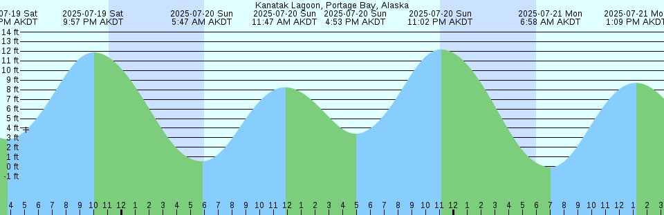 Tide chart: Little River, British Columbia (2)