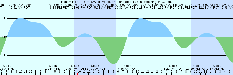 Tide chart: Little St. Marys River, Florida