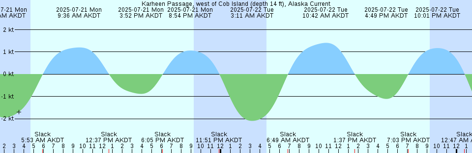 Tide chart: Little St. Marys River, Florida (2)
