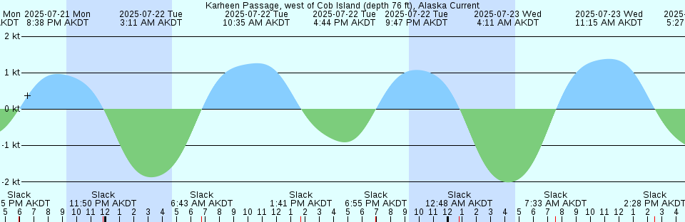 Tide chart: Little Talbot Island, Florida (2)