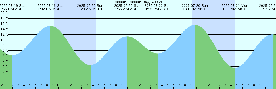 Tide chart: Little Talbot Island, Florida (3)