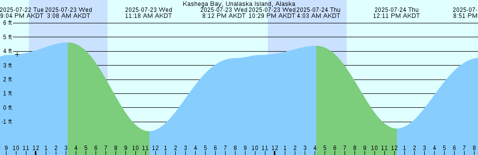 Tide chart: Little Talbot Island, Florida (4)