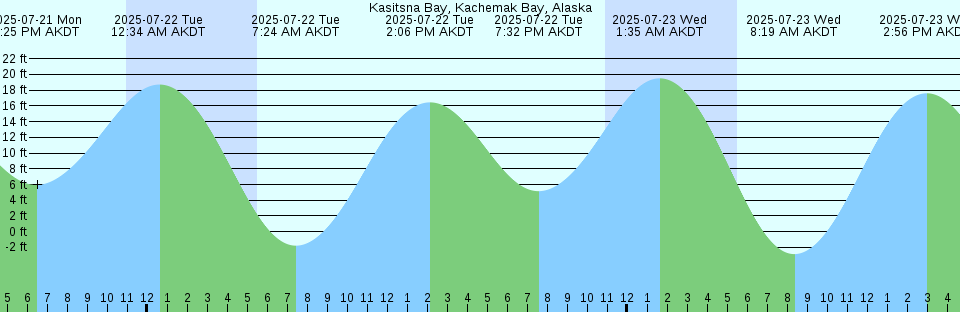Tide chart: Little Torch Key, Pine Channel Bridge, south side, Florida