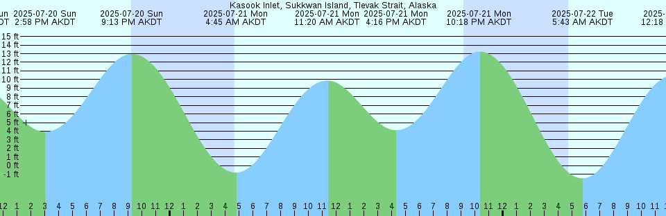 Tide chart: Little Torch Key, Torch Channel, Florida