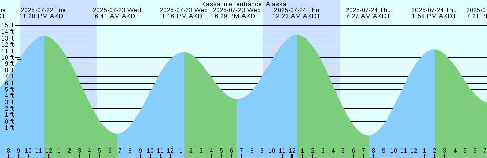 Tide chart: Little Whale River, Québec