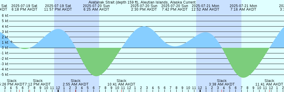 Tide chart: Atkinson Point, Nunavut/NWT