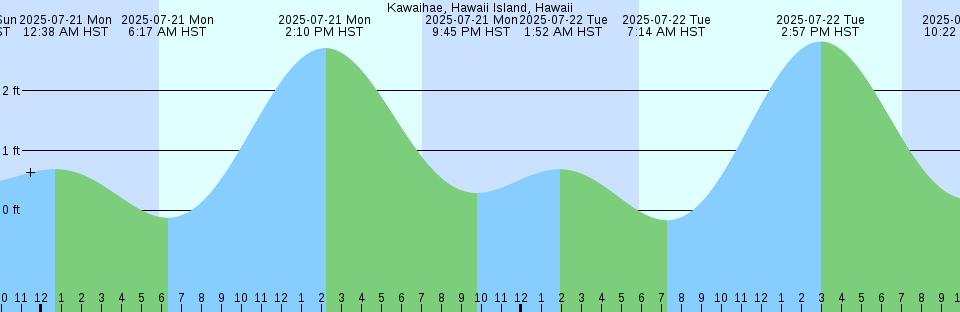 Tide chart: Liverpool, England (2)