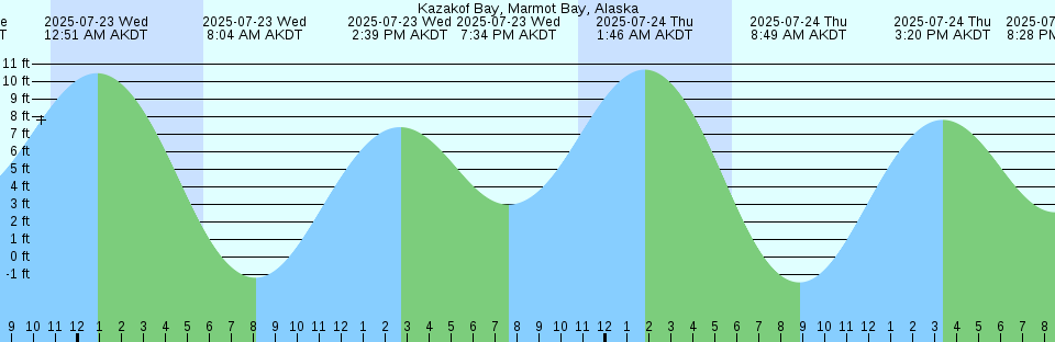 Tide chart: Lizard Island, Australia