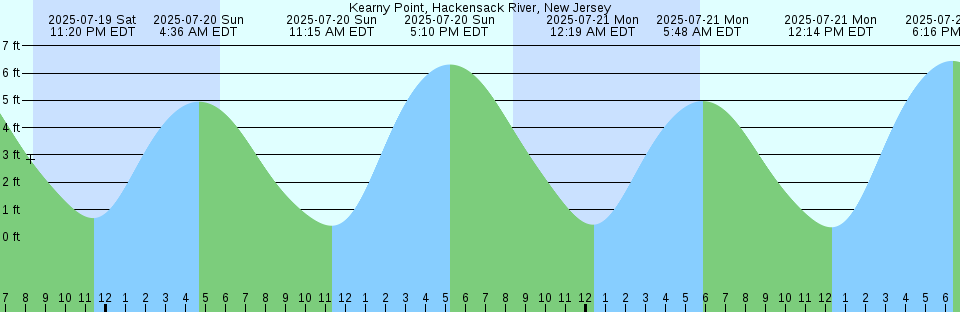 Tide chart: Lloyd Harbor entrance, Huntington Bay, Long Island Sound, New York