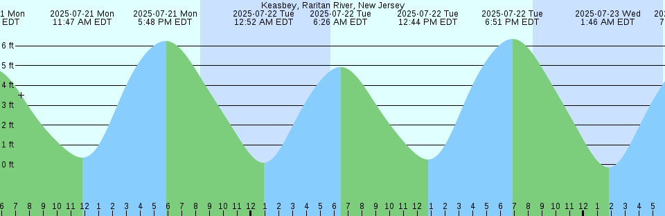 Tide chart: Lobeco, Whale Branch, South Carolina