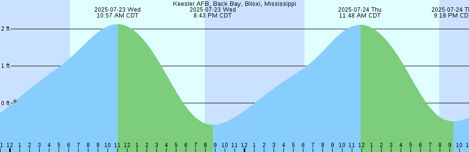Tide chart: Lockeport, Nova Scotia