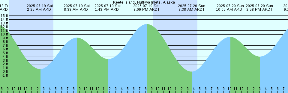 Tide chart: Lockheed Shipyard, Washington