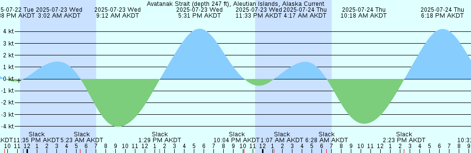 Tide chart: Atlantic Beach Bridge, North Carolina