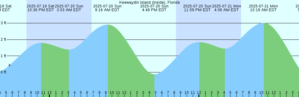 Tide chart: Locks Cove, Newfoundland