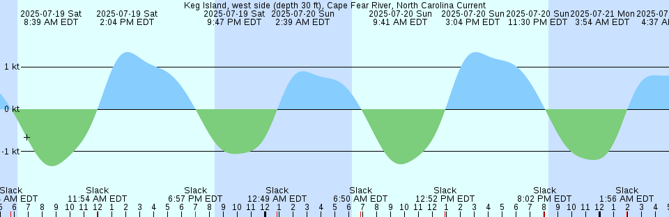 Tide chart: Lockwoods Folly Inlet, North Carolina