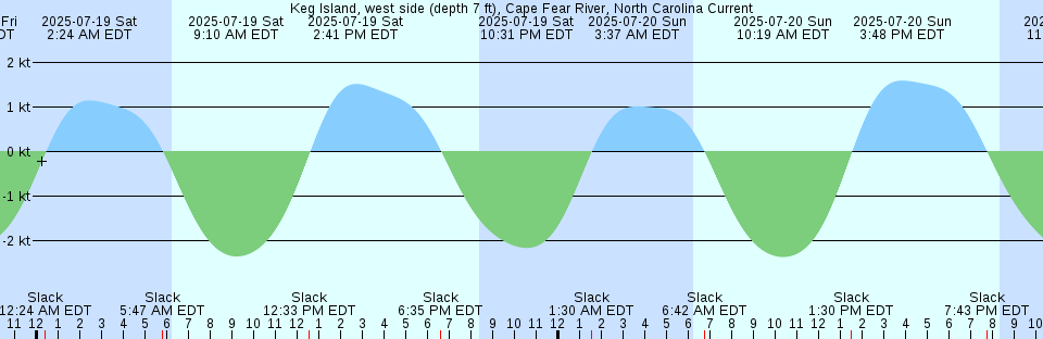 Tide chart: Lofall, Washington