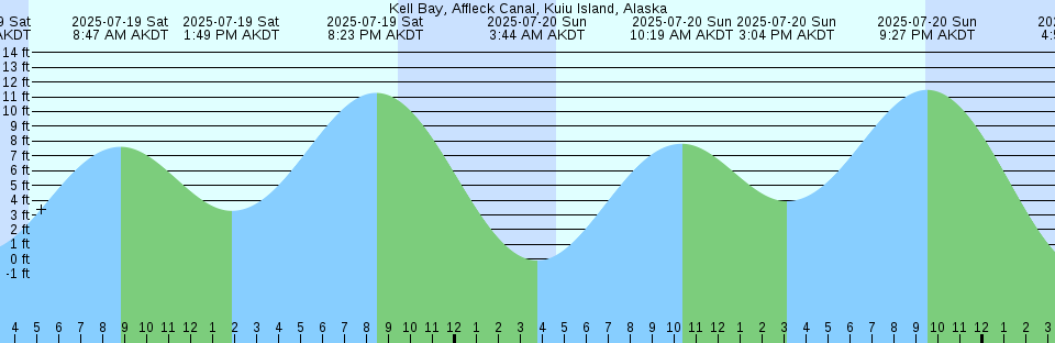 Tide chart: Lofton, Lanceford Creek, St. Marys River, Florida