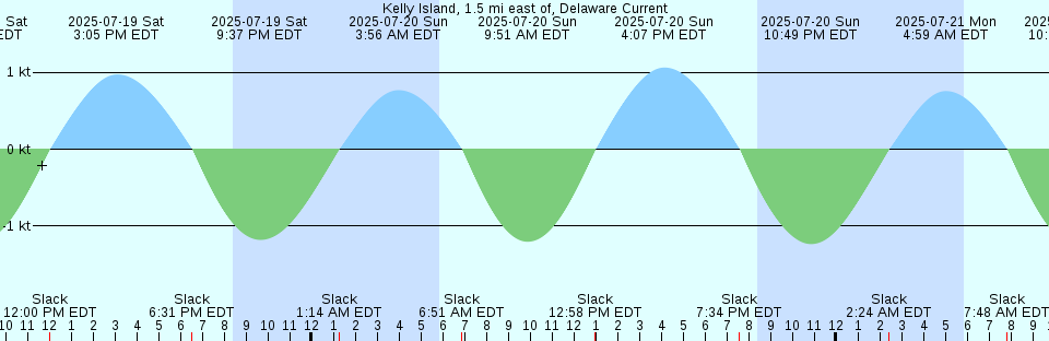 Tide chart: Loggieville, New Brunswick