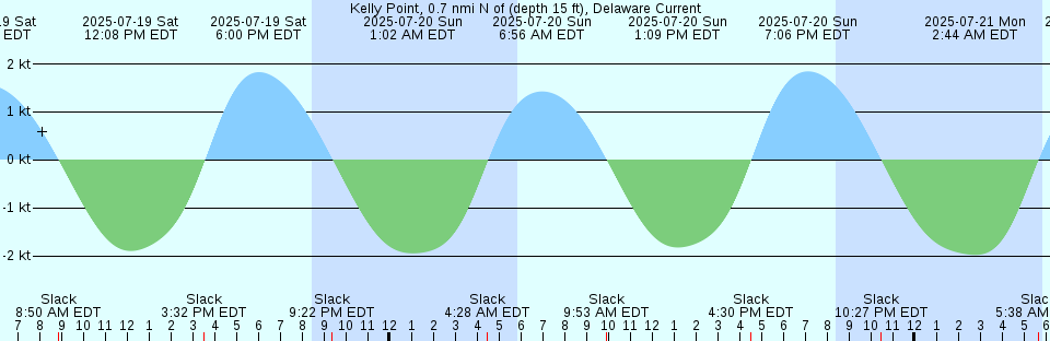 Tide chart: Lolomo Passage, Solomon Islands