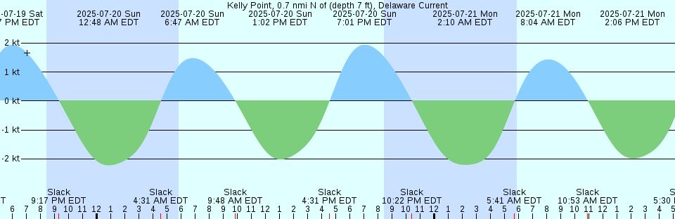 Tide chart: London Bridge, England