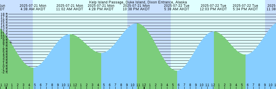 Tide chart: London Bridge, England (2)