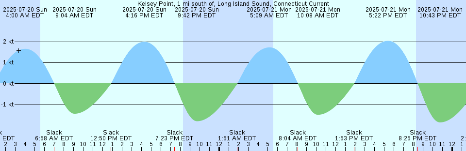 Tide chart: London Bridge, England (3)