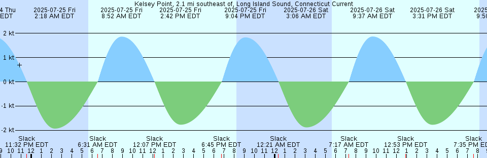 Tide chart: Londonderry, Northern Ireland