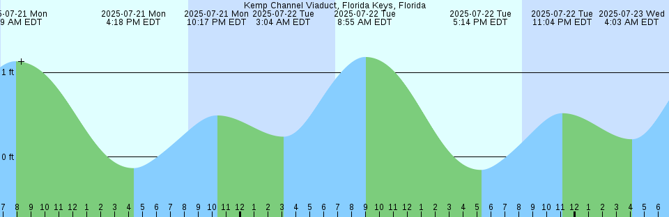 Tide chart: Londonderry, Northern Ireland (2)