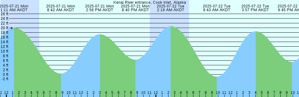 Tide chart: Long Beach, Inner Harbor, California