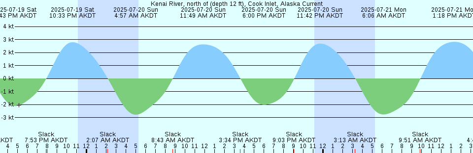 Tide chart: Long Beach, Long Island, New York