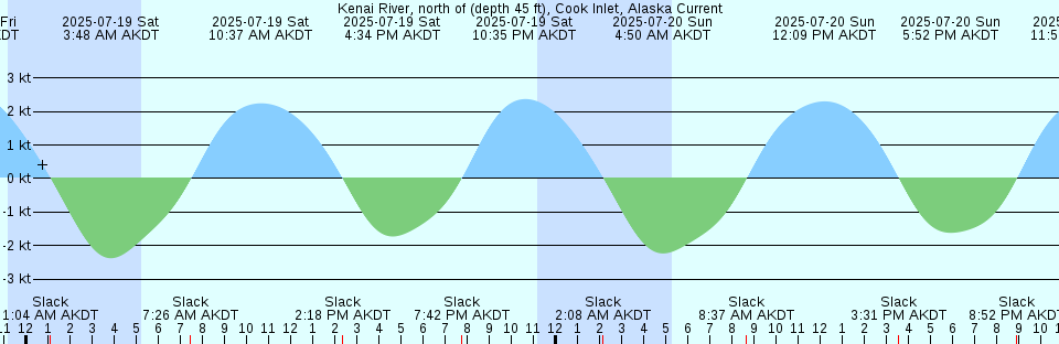 Tide chart: Long Beach, Middle Harbor, California