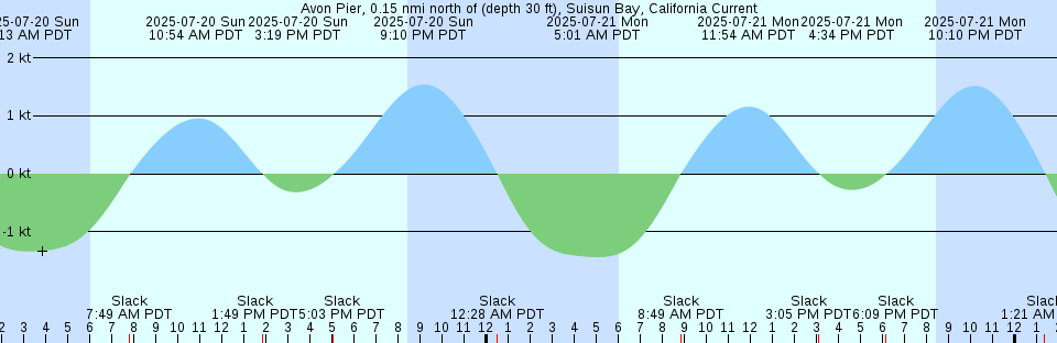 Tide chart: Atlantic Beach, North Carolina
