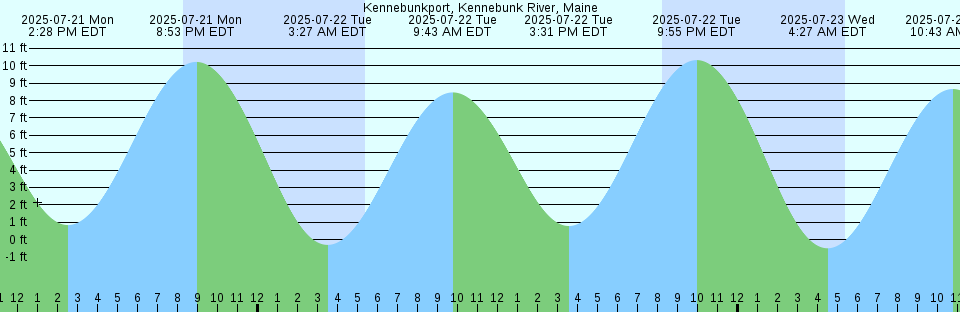 Tide chart: Long Beach, Terminal Island, California