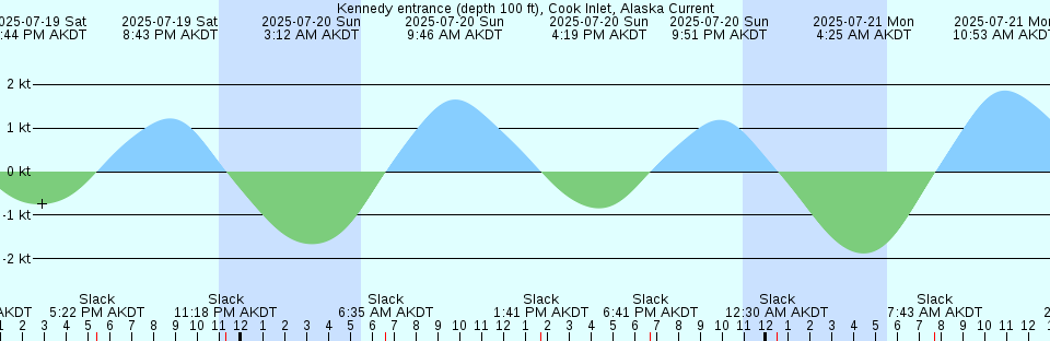 Tide chart: Long Branch (fishing pier), New Jersey