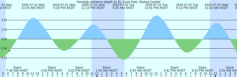 Tide chart: Long Creek, Chesapeake Bay, Virginia