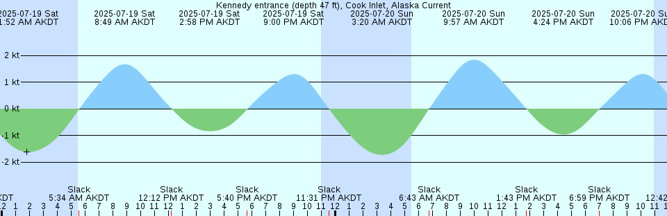 Tide chart: Long Harbour, Newfoundland