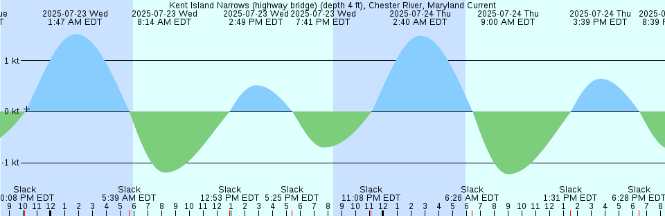 Tide chart: Long Island, Maine