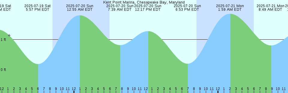 Tide chart: Long Island, Nunavut