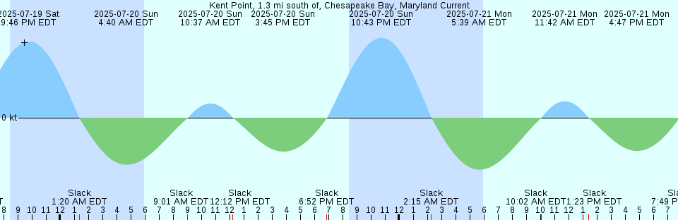 Tide chart: Long Key Bight, Long Key, Florida