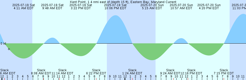 Tide chart: Long Key Channel (East), Florida