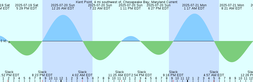 Tide chart: Long Key Channel (West), Florida