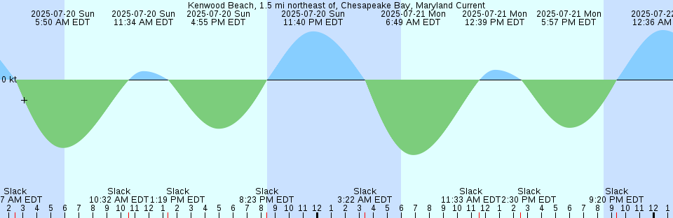 Tide chart: Long Key Lake, Long Key, Florida