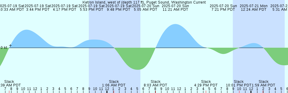 Tide chart: Long Point, Lake Borgne, Louisiana