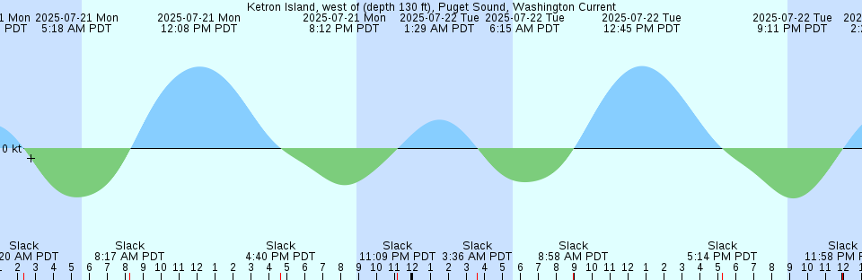 Tide chart: Long Pond, Newfoundland
