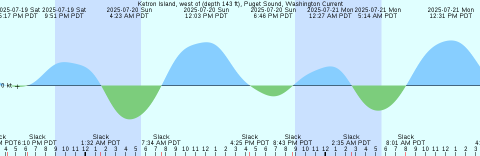 Tide chart: Long Reach, Ingram Thorofare, New Jersey