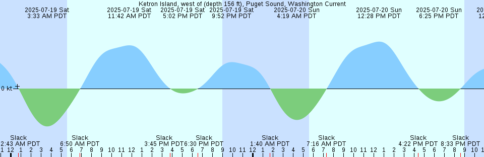 Tide chart: Longbranch (USCOE dredge depot), Florida