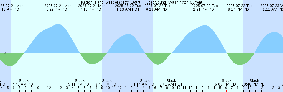 Tide chart: Longbranch (USCOE dredge depot), Florida (2)
