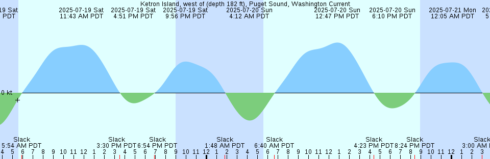 Tide chart: Longbranch (USCOE dredge depot), Florida (3)
