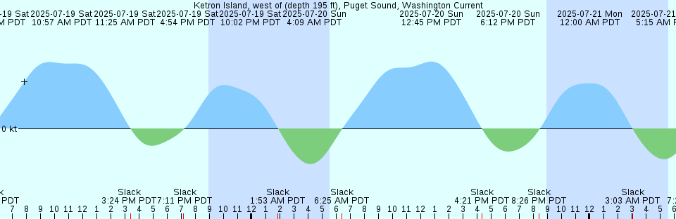 Tide chart: Longbranch (USCOE dredge depot), Florida (4)
